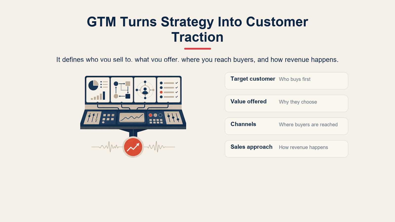 Go-to-market strategy framework showing target customer, value offered, channels, and sales approach.