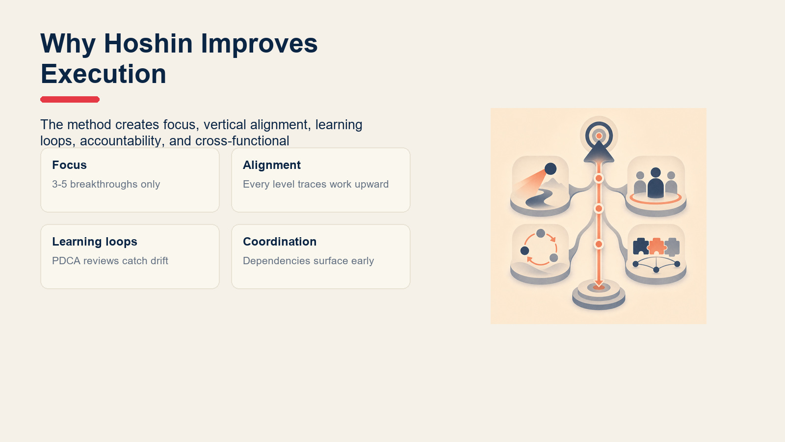 Decision cards summarizing hoshin kanri execution benefits.