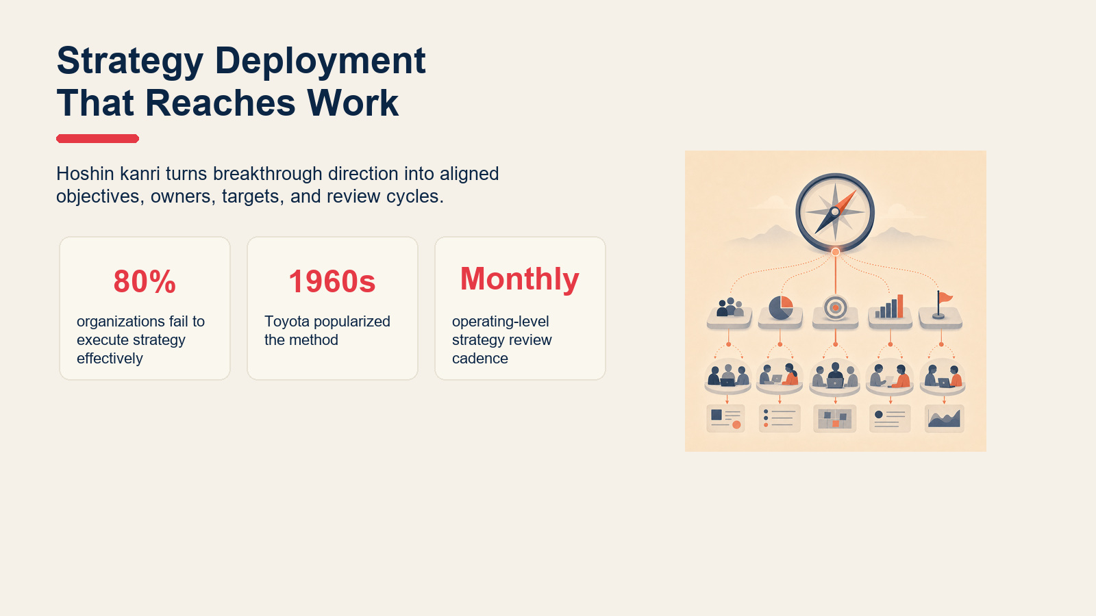 Hoshin kanri key facts on execution gaps, Toyota origin, and review cadence.
