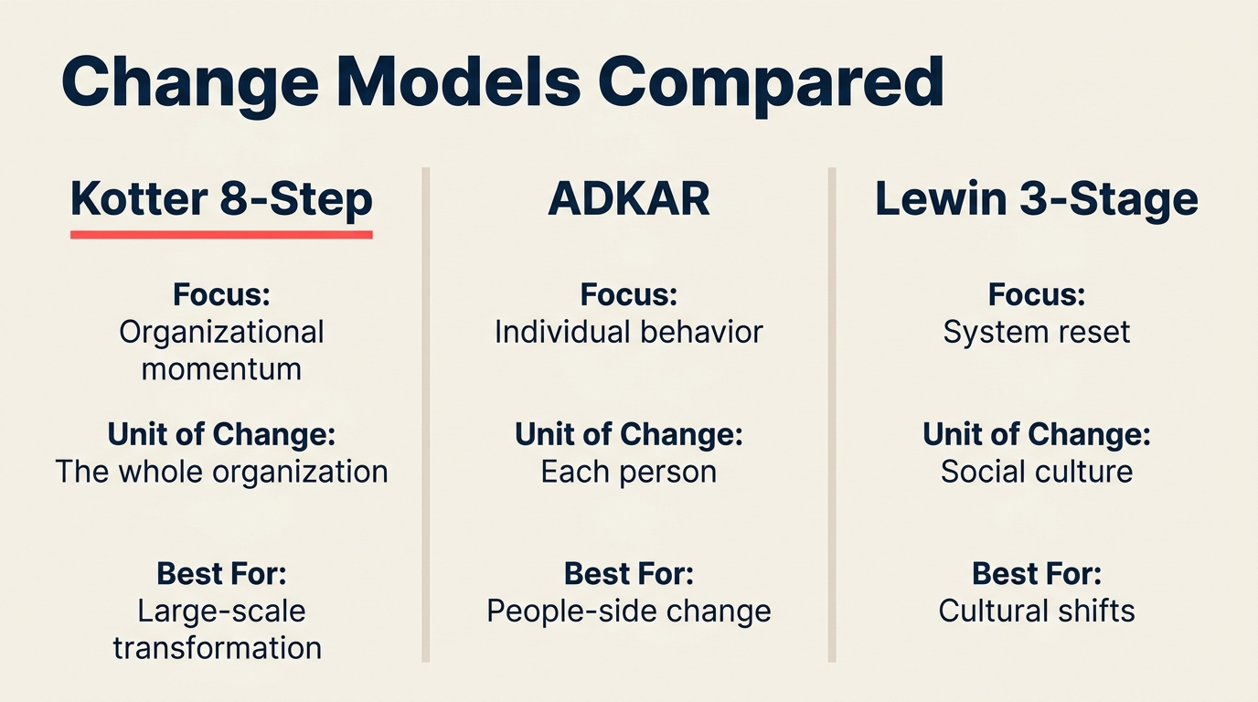 Perbandingan model perubahan Kotter vs ADKAR vs Lewin