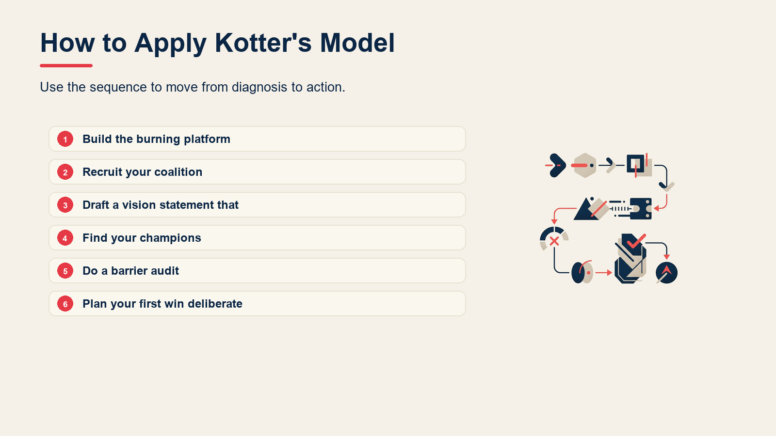 How to Apply Kotter's Model visual for Kotter's 8-Step Change Model Explained (With Examples)