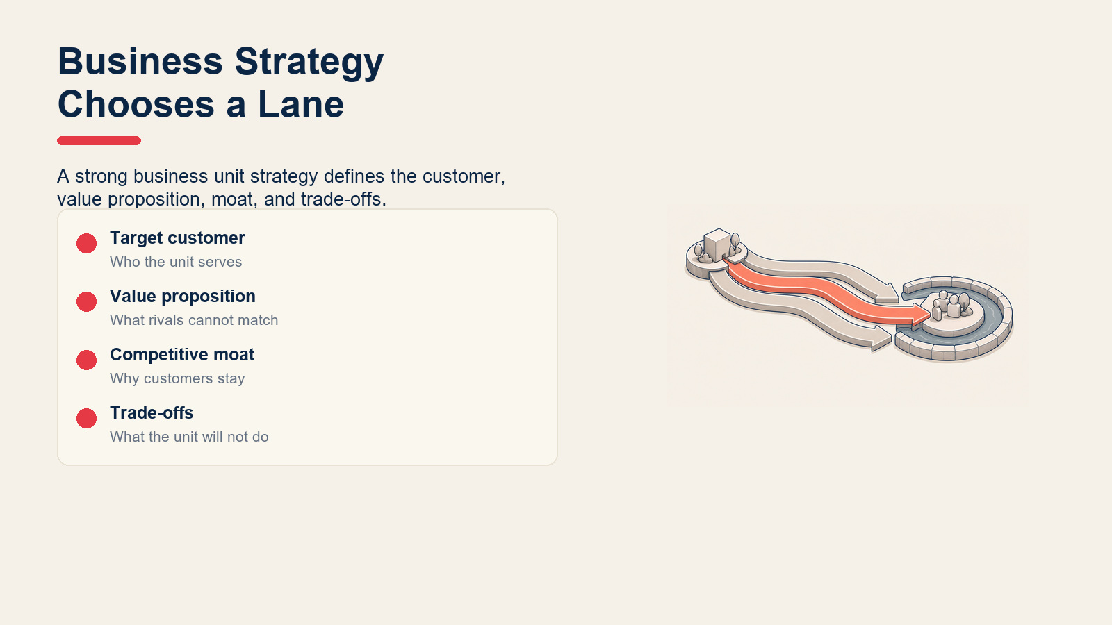 Checklist for business strategy choices: customer, value proposition, moat, and trade-offs.