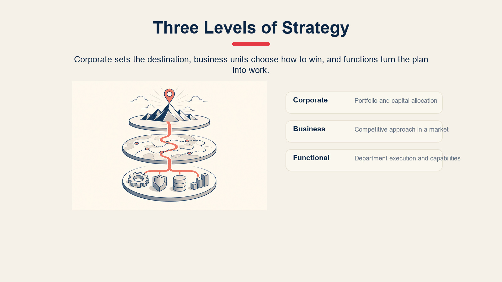 Three-level strategy cascade showing corporate, business, and functional strategy roles.