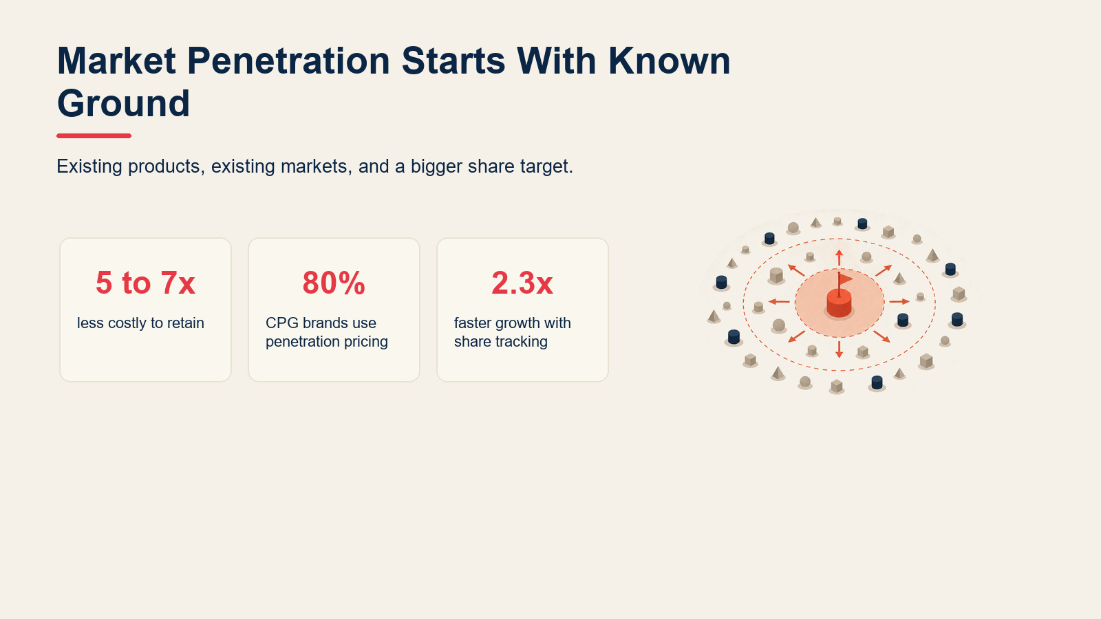 Market penetration key facts showing retention economics, penetration pricing, and market share tracking.