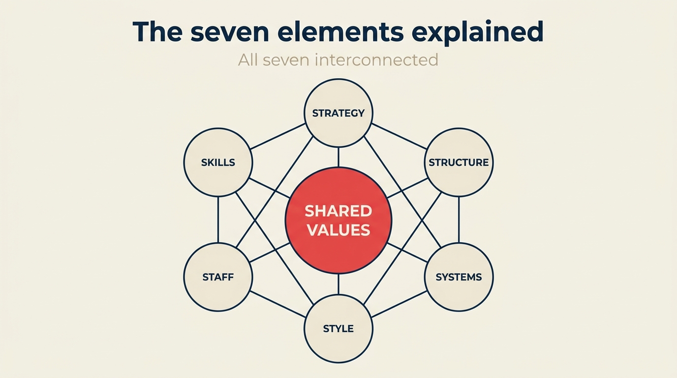 McKinsey 7S-Elemente durch Shared Values im Zentrum verbunden