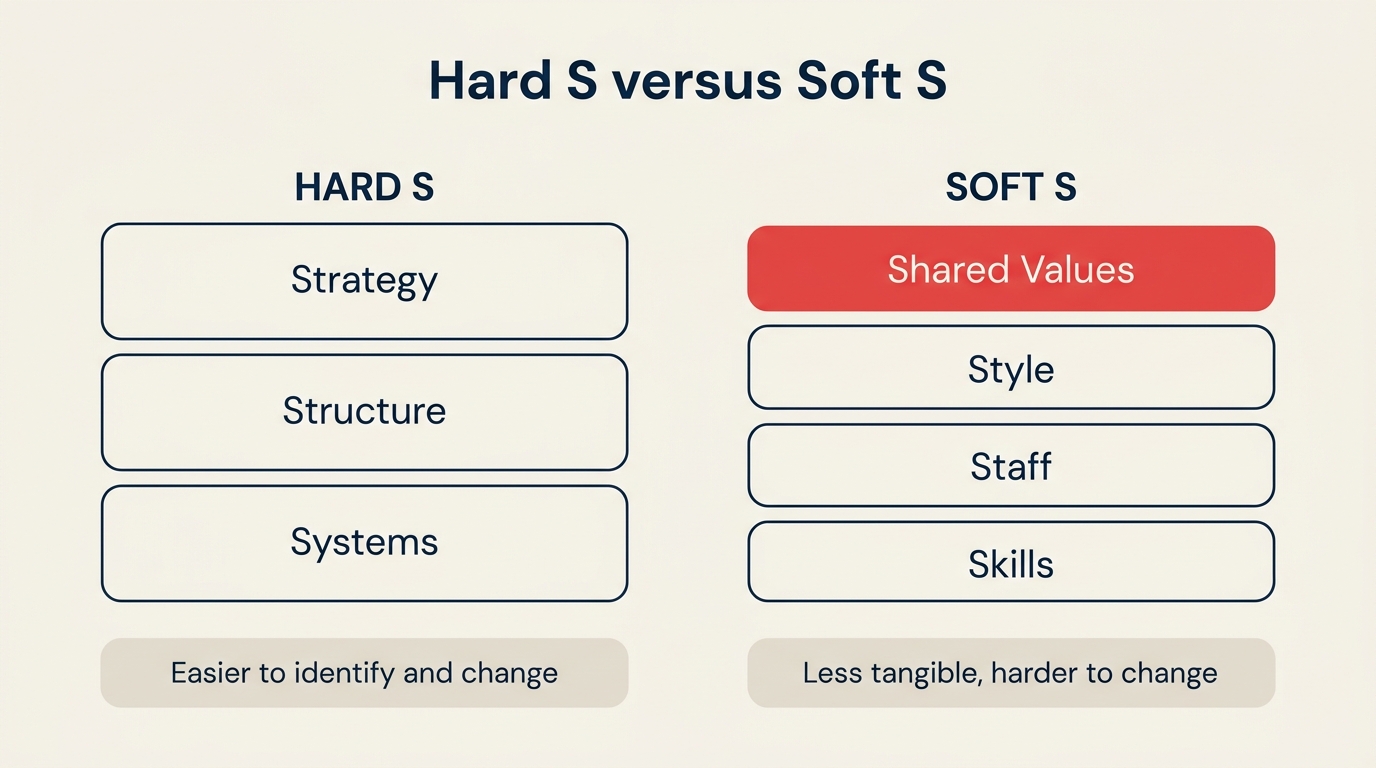 Hard-S-Elemente Strategy, Structure, Systems im Vergleich zu Soft-S-Elementen Shared Values, Style, Staff, Skills