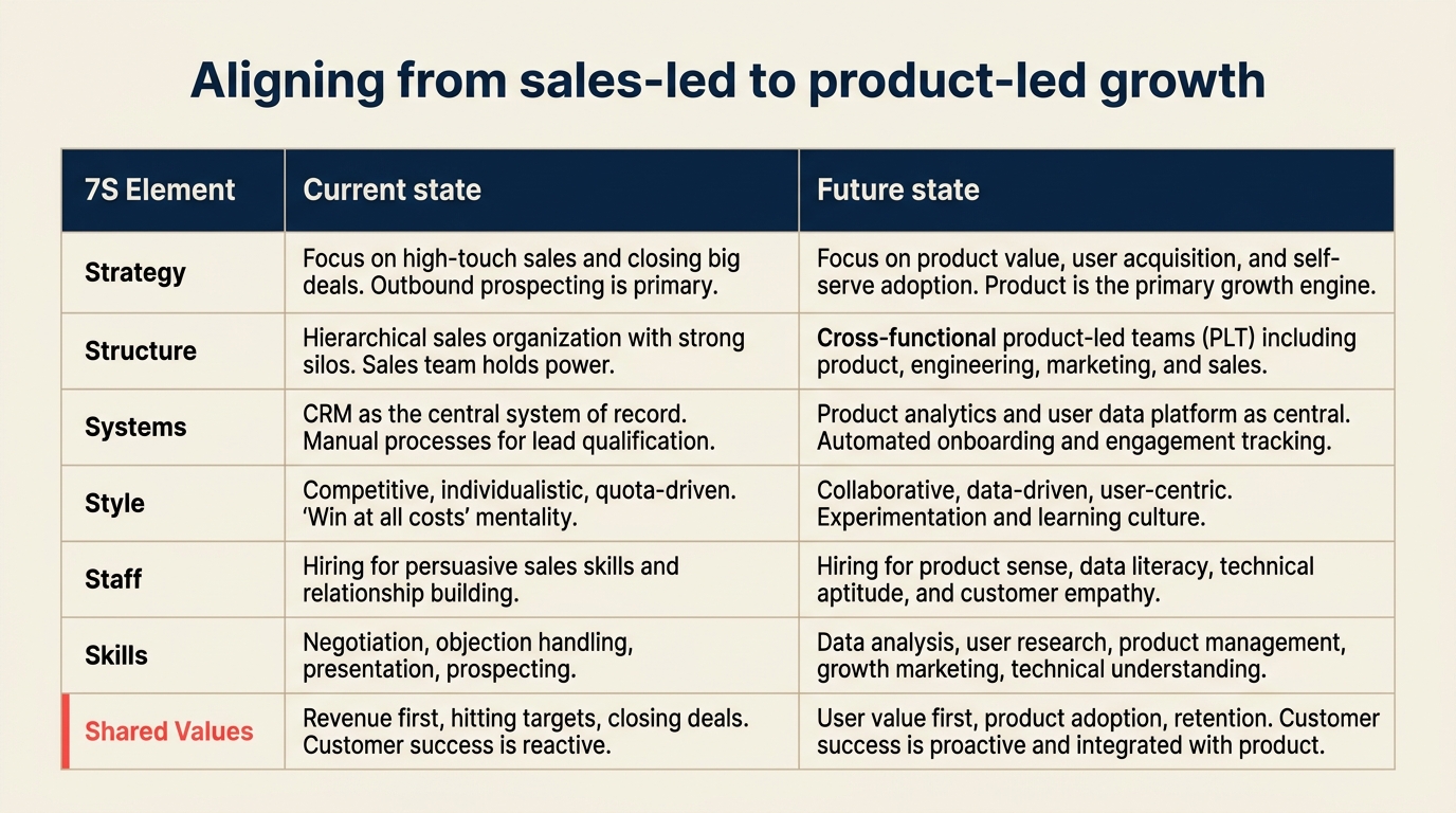 Praxisbeispiel für ein 7S-Alignment-Audit, das die erforderlichen Veränderungen über alle sieben Elemente für den Übergang zu Product-Led Growth zeigt