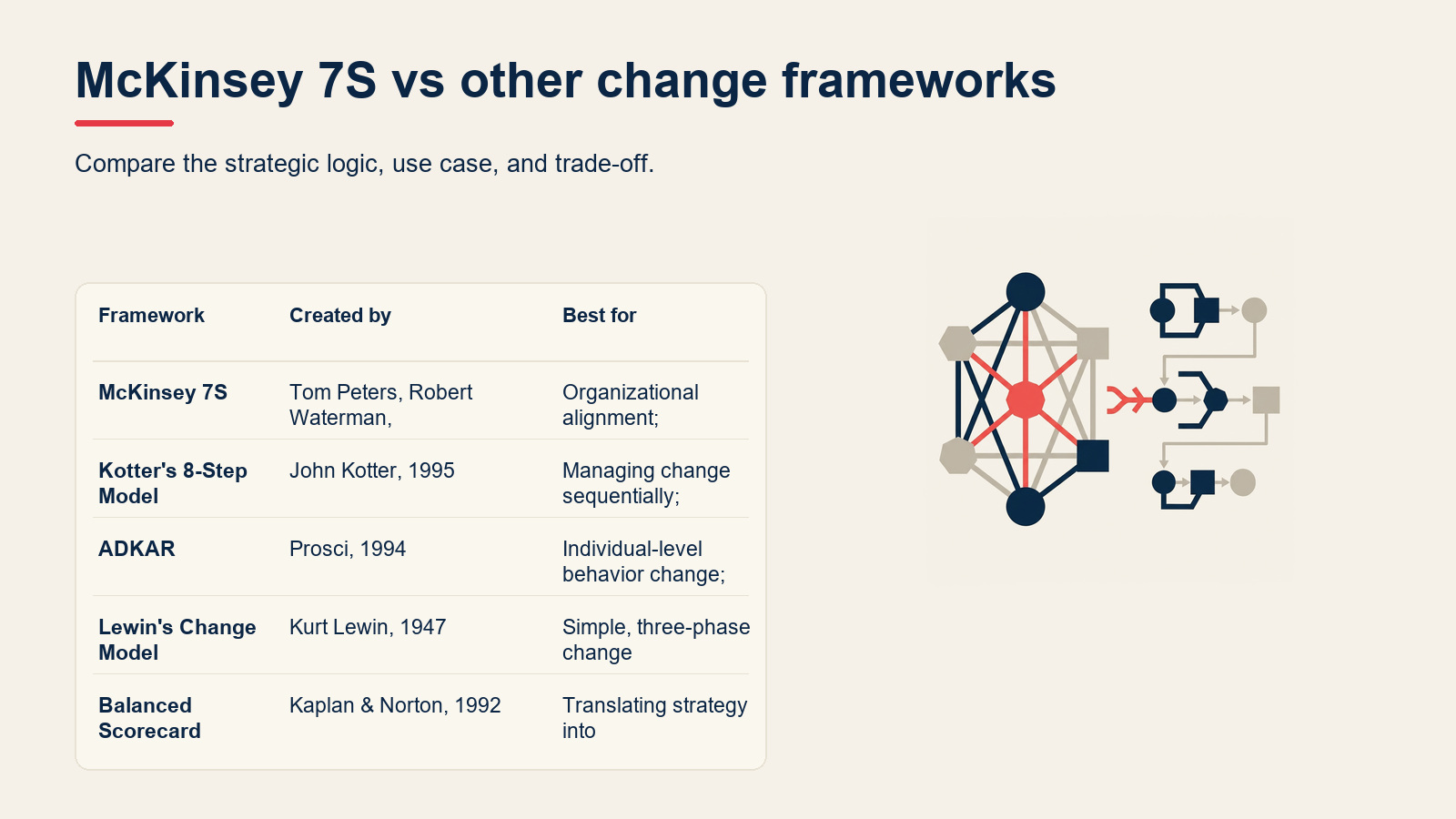 McKinsey 7S vs other change frameworks visual for McKinsey 7S Framework: The 7 Elements Explained (With Examples)