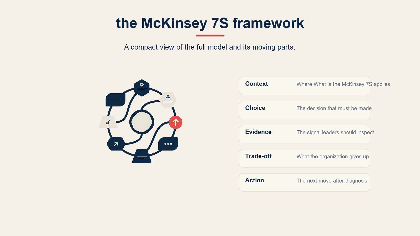 What is the McKinsey 7S framework? visual for McKinsey 7S Framework: The 7 Elements Explained (With Examples)