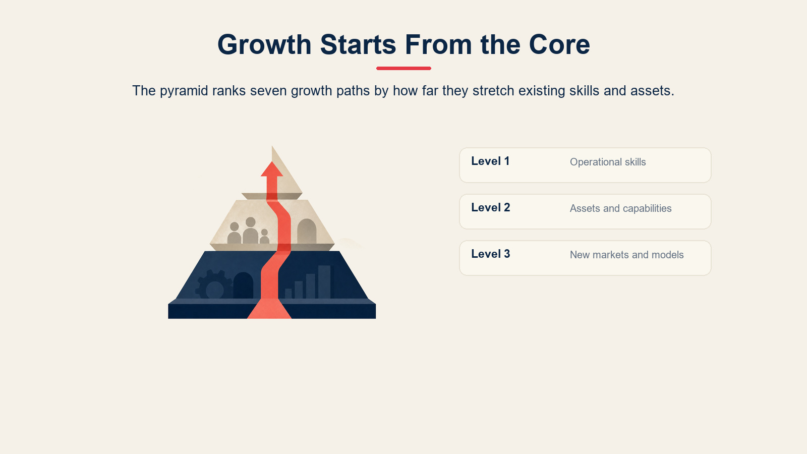 McKinsey Growth Pyramid showing three growth levels from operations to new markets.