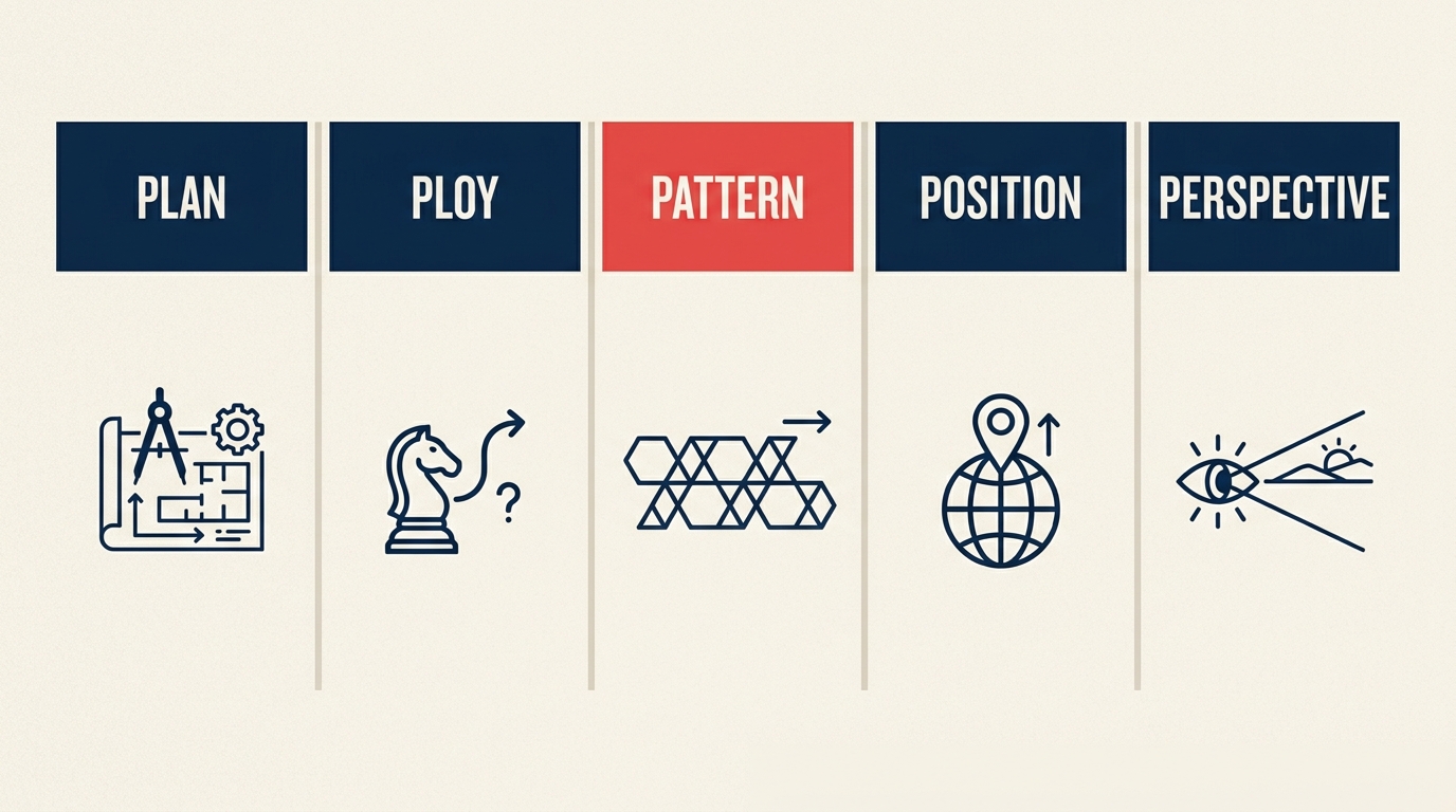 Mintzberg's 5 Ps of Strategy illustrated by five distinct strategy lenses arranged around one open field notebook