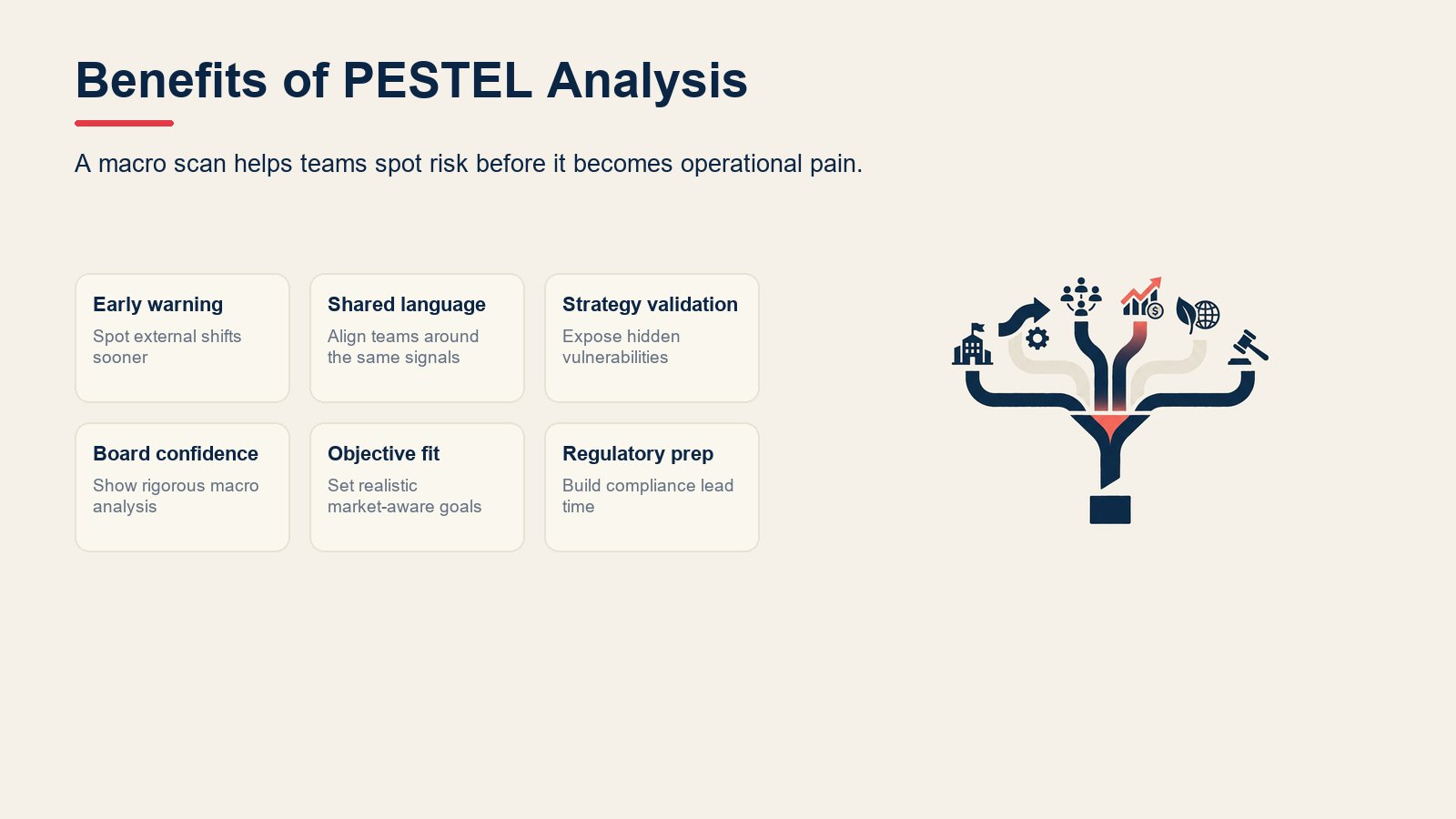 Benefits of running a PESTEL analysis showing early warning, alignment, validation, confidence, objective setting, and regulatory preparedness