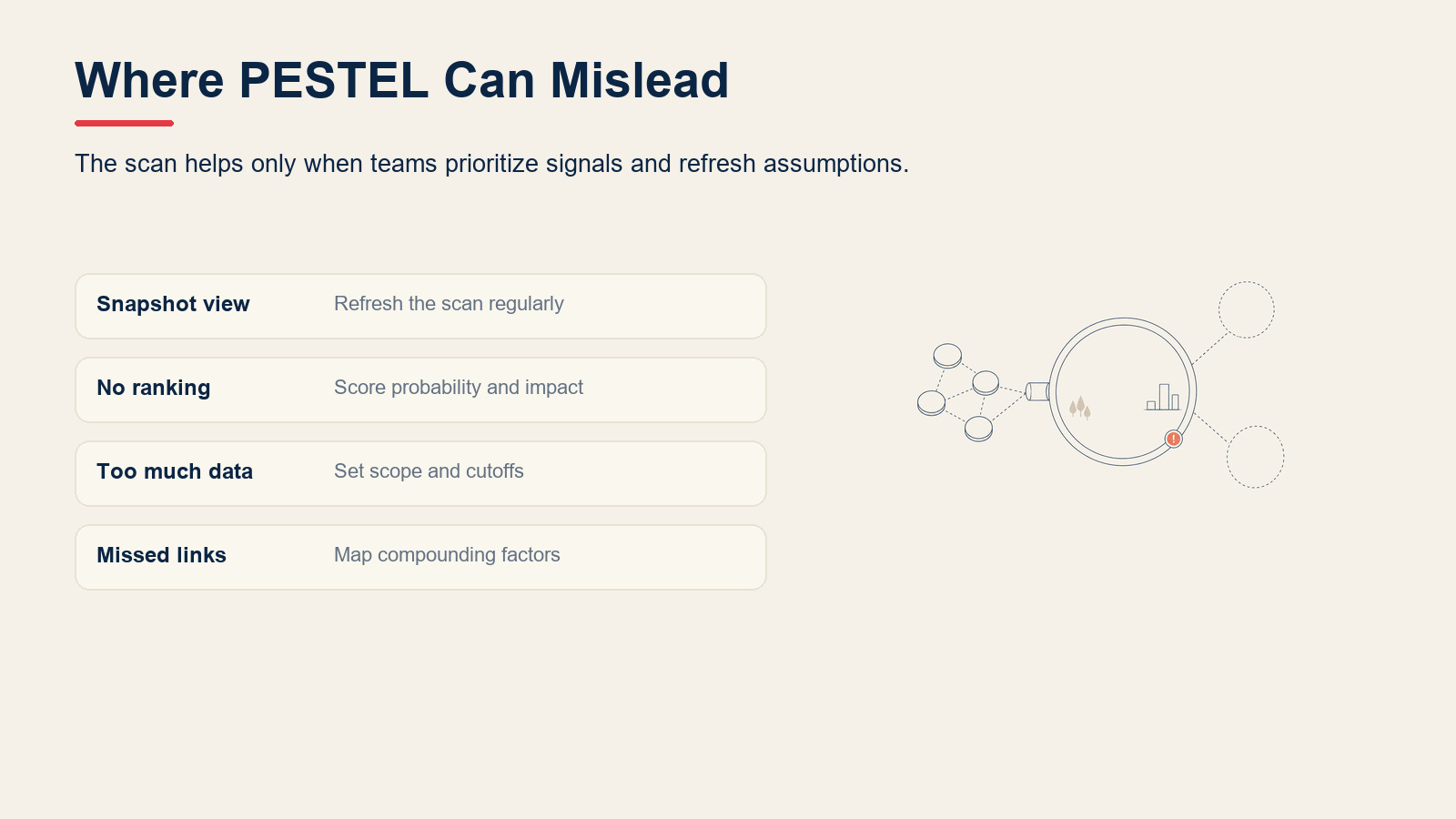 Limitations of PESTEL analysis including stale snapshots, no prioritization, analysis paralysis, and missed interdependencies