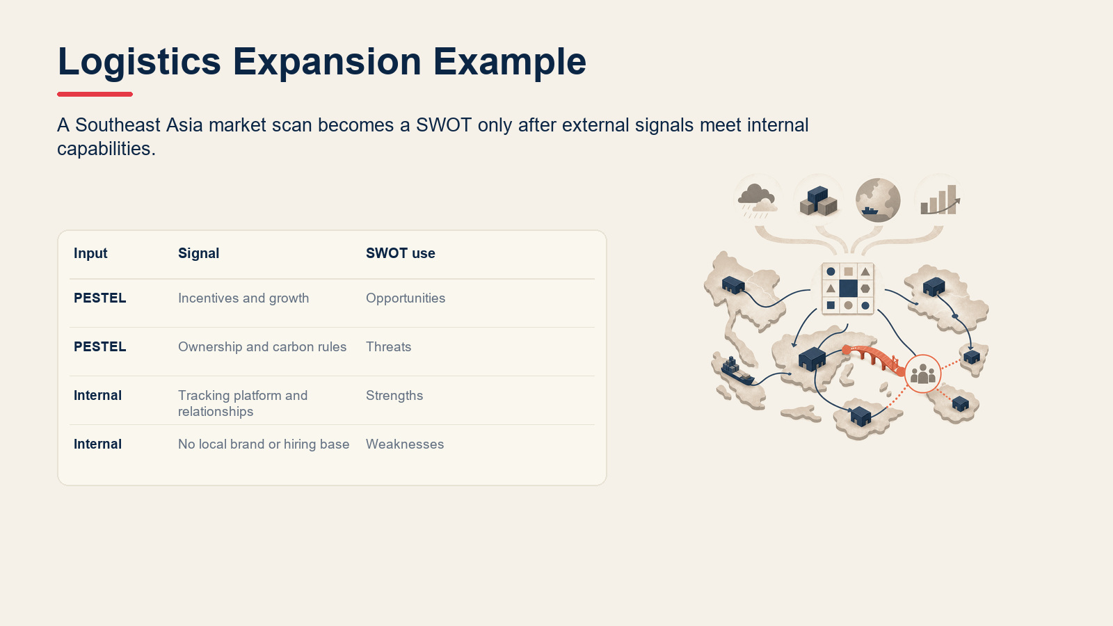 Example matrix showing PESTEL findings converted into SWOT for logistics expansion.