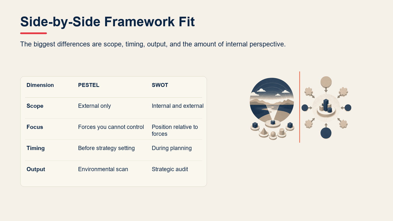 Side-by-side comparison table of PESTEL and SWOT.