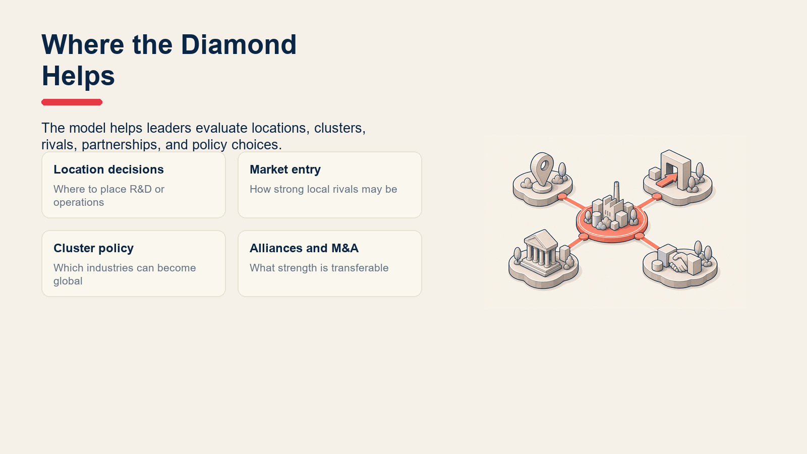 Decision cards for using Porter's Diamond in location, market entry, policy, and alliance decisions.