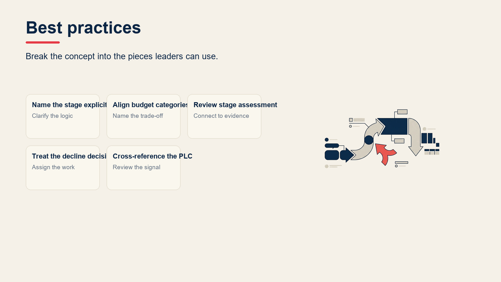 Best practices visual for Product Life Cycle: The 5 Stages and How to Manage Each