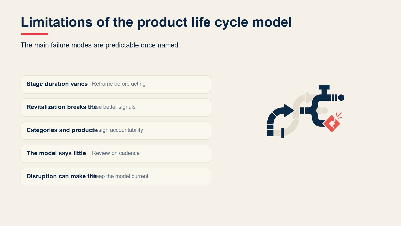 Limitations of the product life cycle model visual for Product Life Cycle: The 5 Stages and How to Manage Each