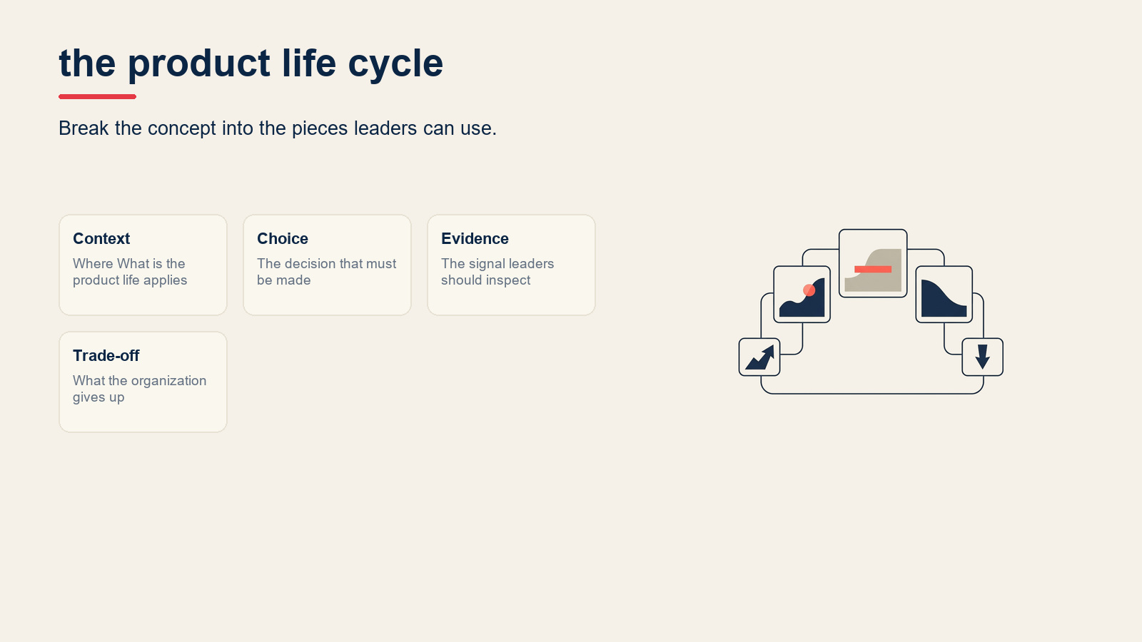What is the product life cycle? visual for Product Life Cycle: The 5 Stages and How to Manage Each