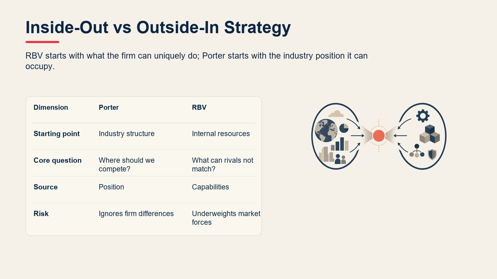 Comparison table of RBV and Porter's positioning view.