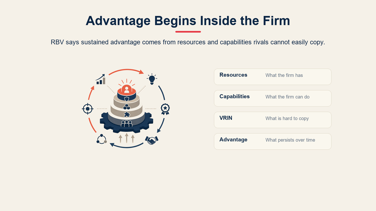 Resource-based view framework linking resources, capabilities, VRIN, and advantage.
