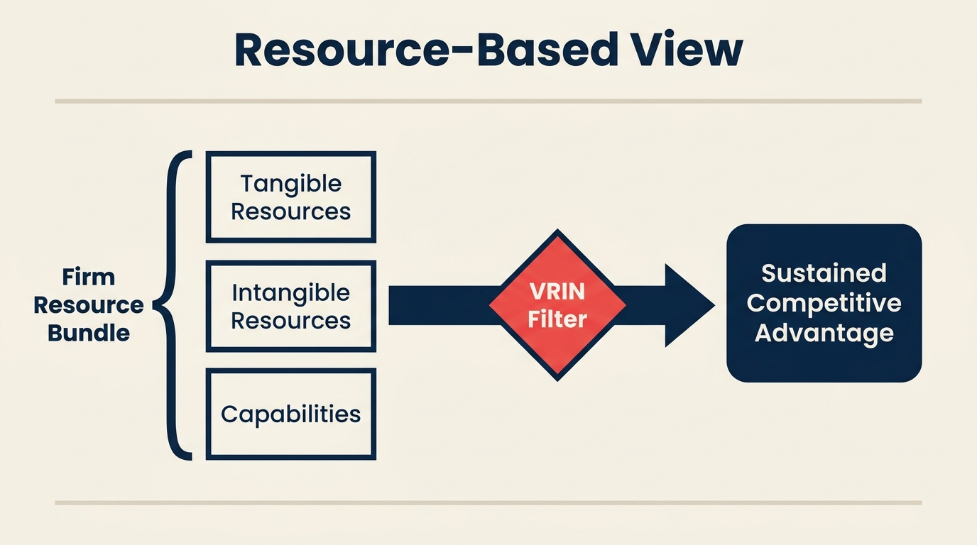 Resource-Based-View-Diagramm mit einem Bündel aus Unternehmensressourcen und -fähigkeiten, gefiltert durch VRIN-Kriterien zu nachhaltigem Wettbewerbsvorteil
