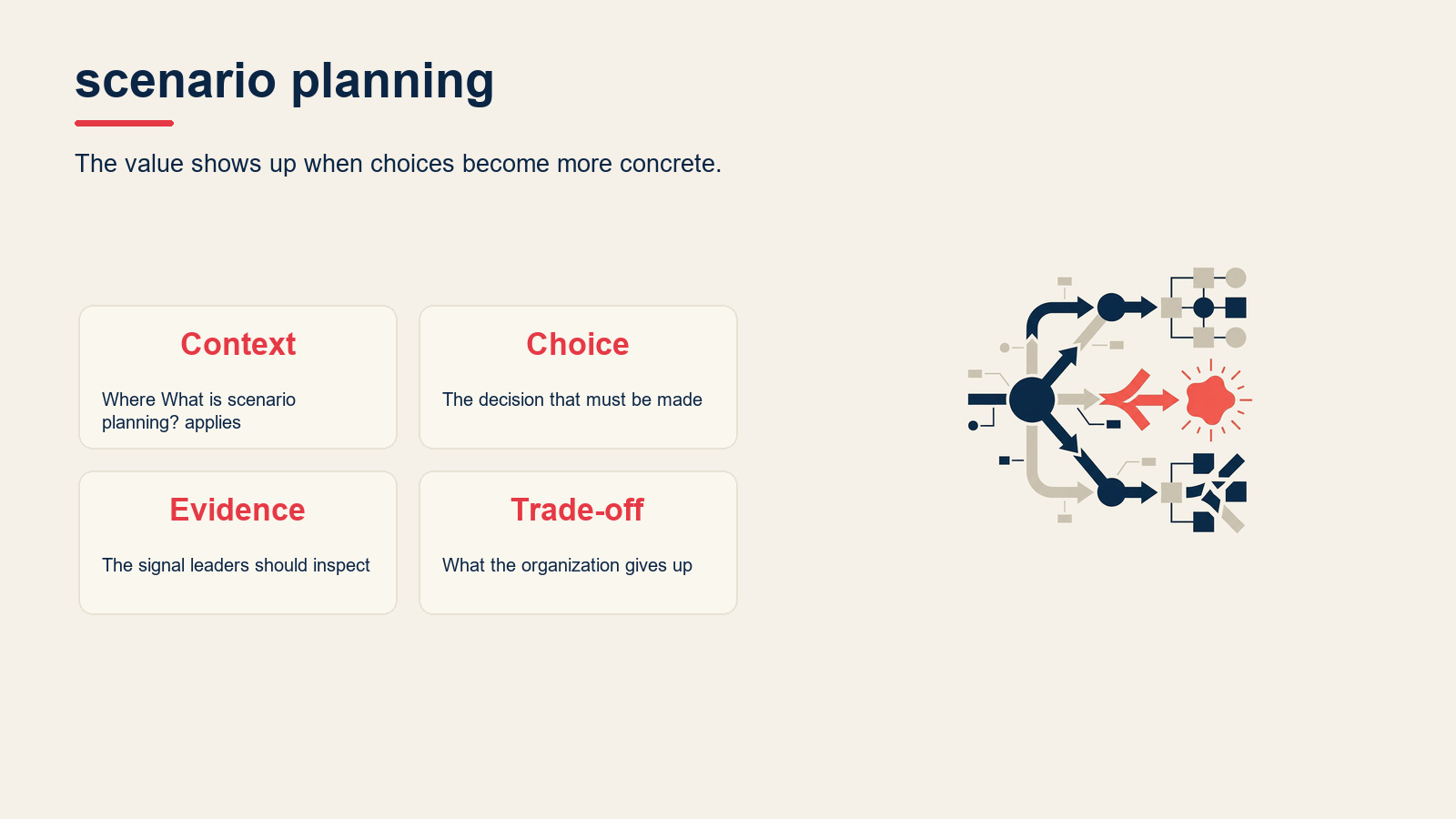 What is scenario planning? visual for Scenario Planning: How to Prepare for an Uncertain Future