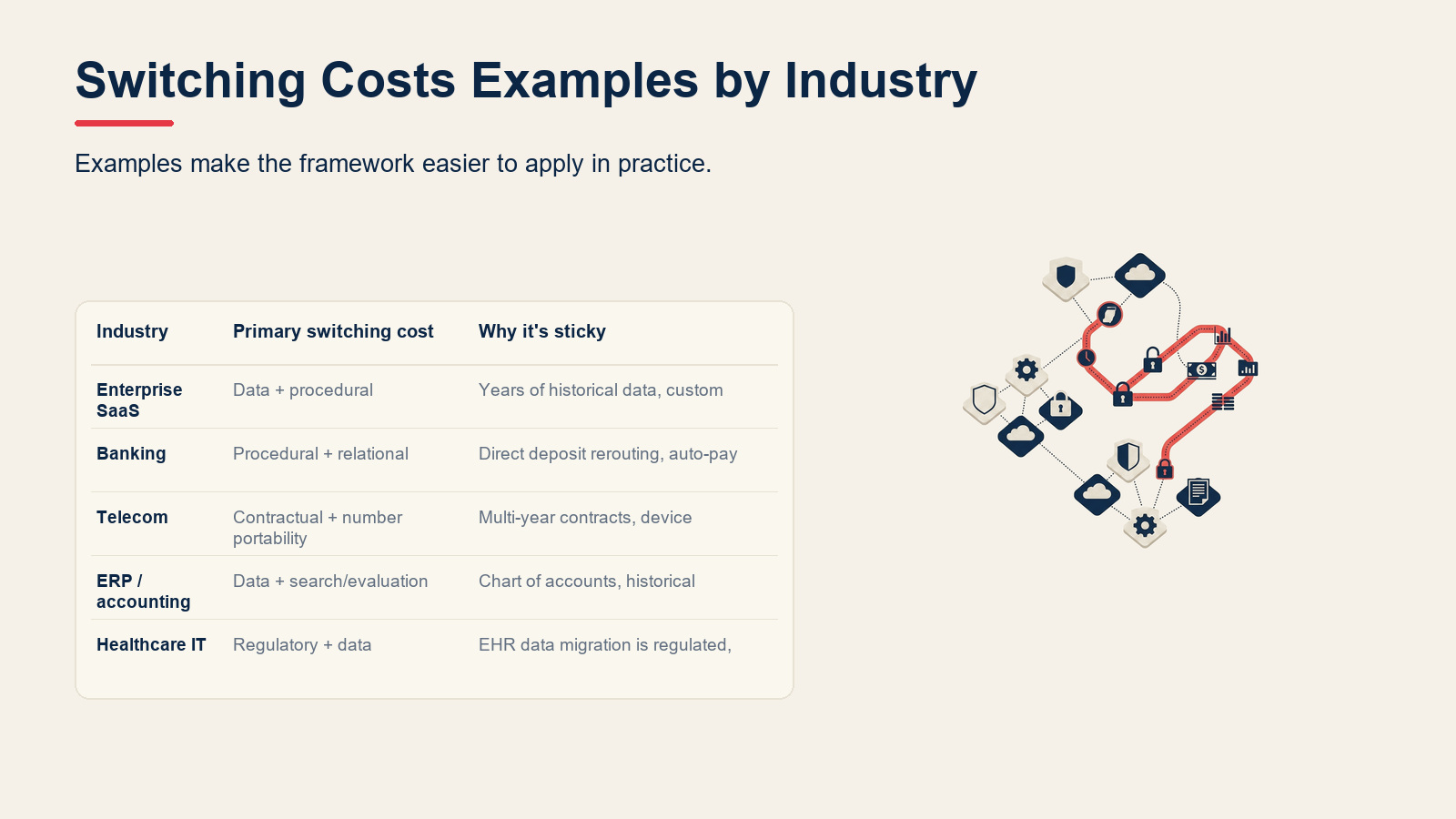 Switching Costs Examples by Industry visual for Switching Costs: How They Create Competitive Advantage