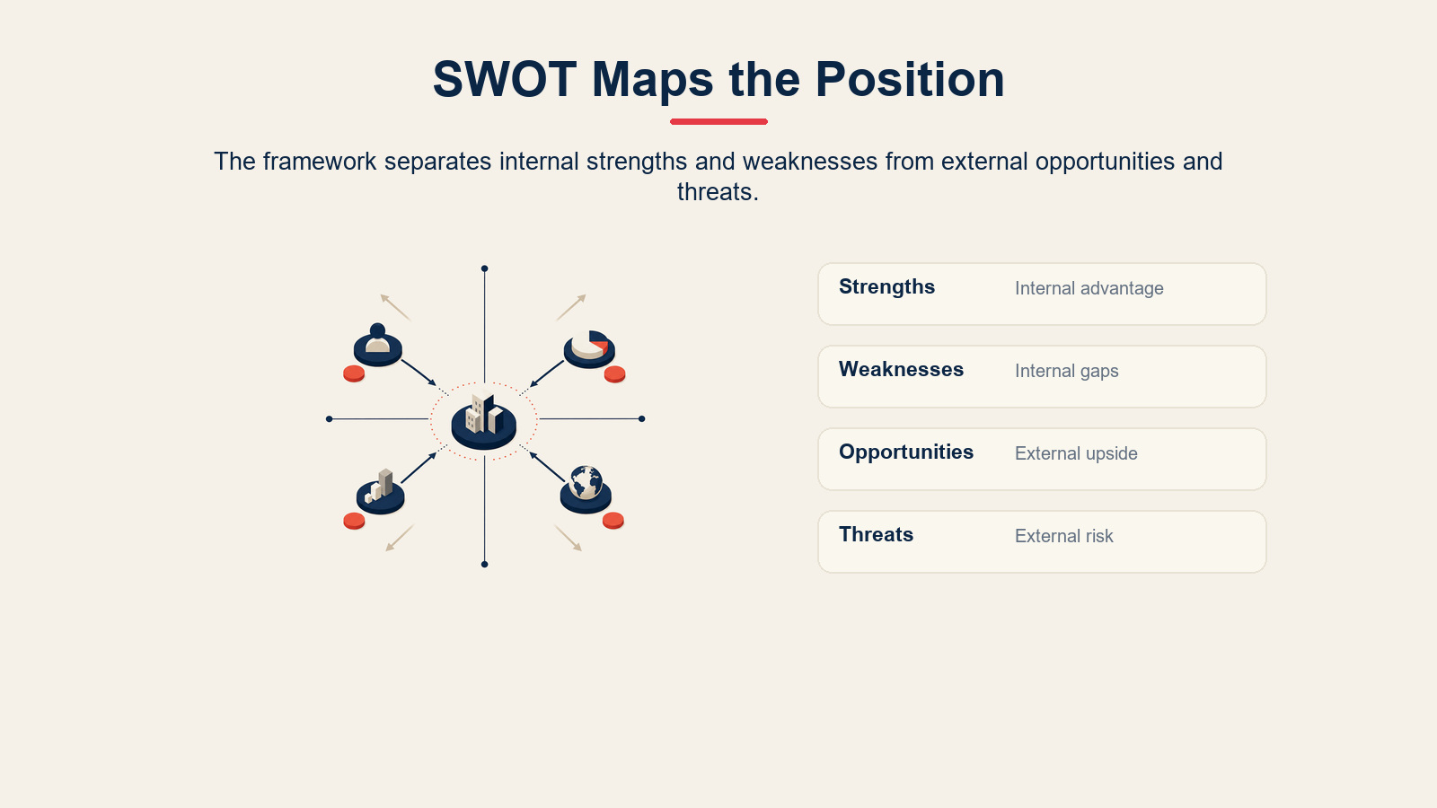 SWOT framework showing strengths, weaknesses, opportunities, and threats.