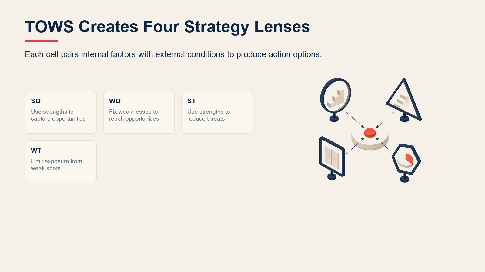 TOWS Matrix cards showing SO, WO, ST, and WT strategy lenses.