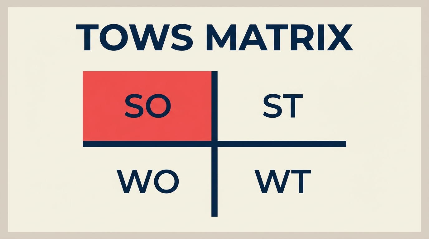 TOWS Matrix: Interlocking pairs plus outward arrows show the shift from analysis to action.