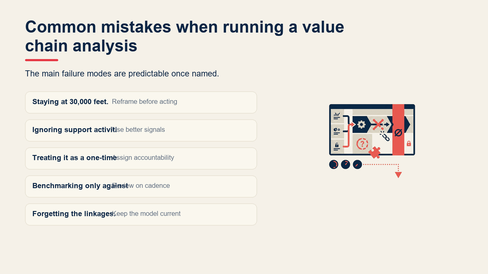 Common mistakes when running a value chain analysis visual for Value Chain Analysis: Porter's Model Explained (With Real Examples)