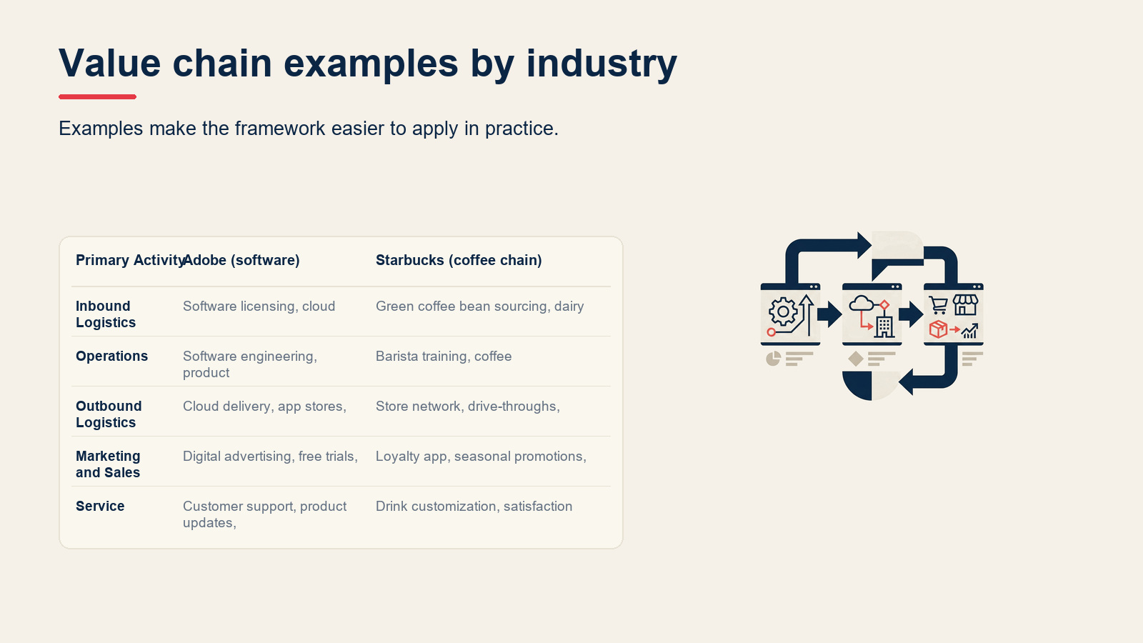 Value chain examples by industry visual for Value Chain Analysis: Porter's Model Explained (With Real Examples)