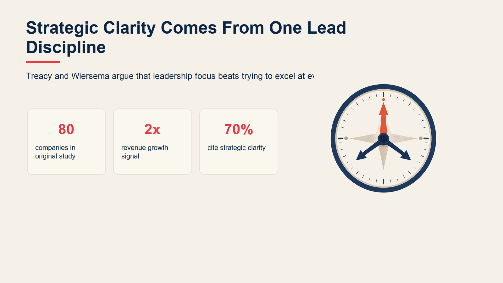Value disciplines key facts showing original research, revenue growth, and strategic clarity.