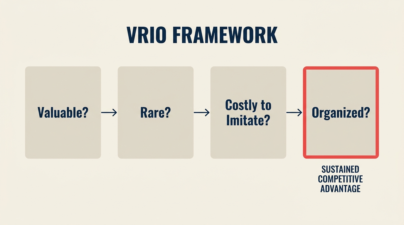 Vier VRIO-Fragen: Wert, Seltenheit, Schwierigkeit der Imitation und Organisation