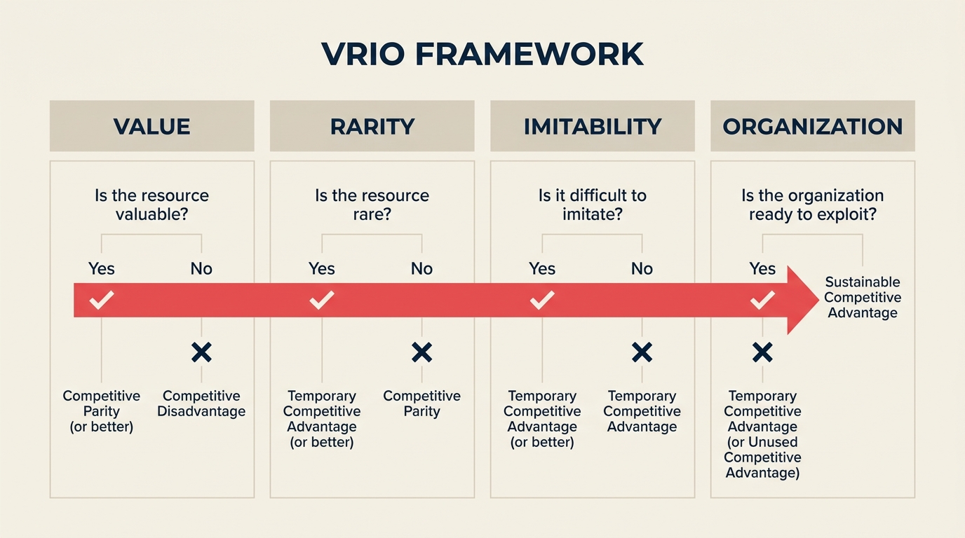 VRIO framework shown as Valuable, Rare, Inimitable, and Organized filters