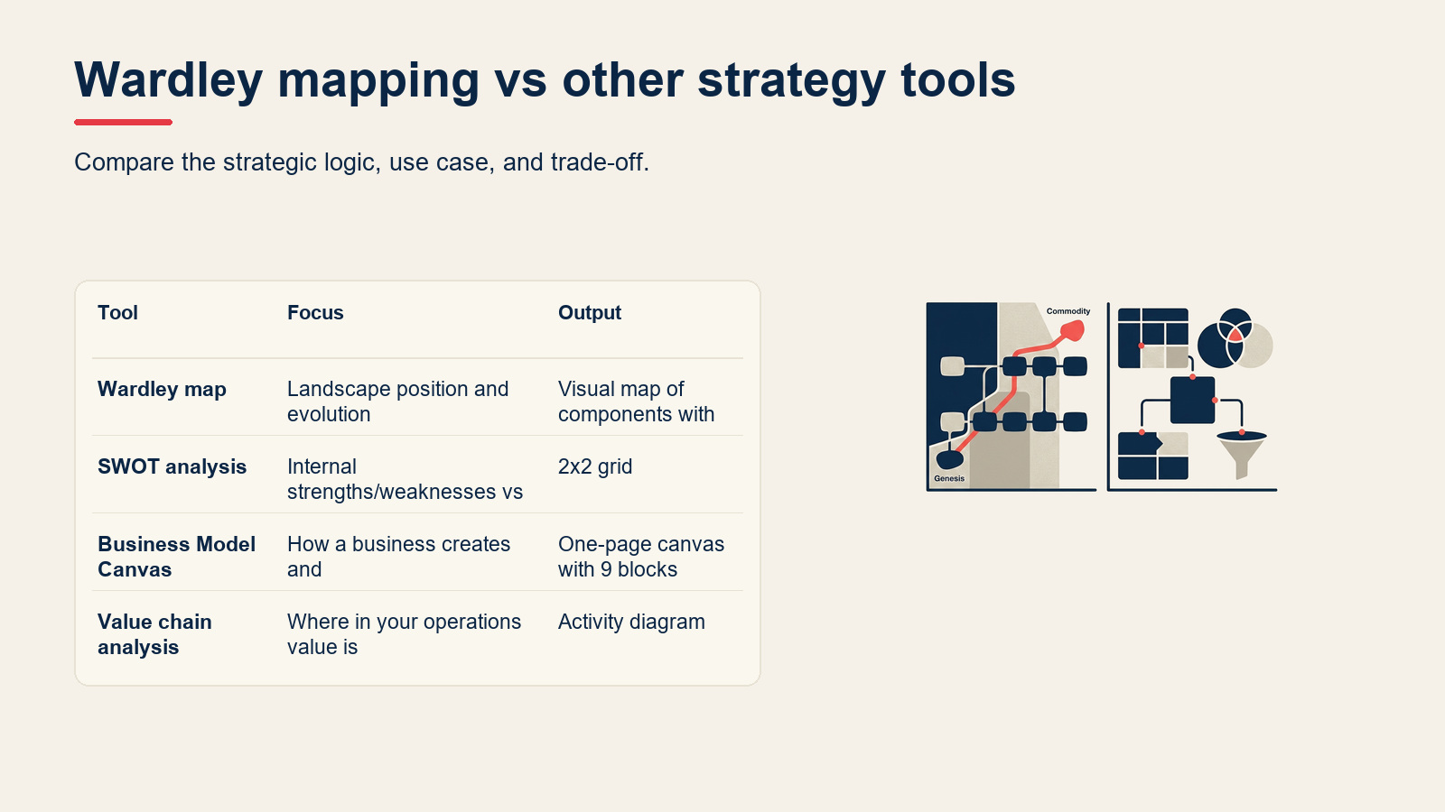 Wardley mapping vs other strategy tools visual for Wardley Mapping: How to Map Your Strategy