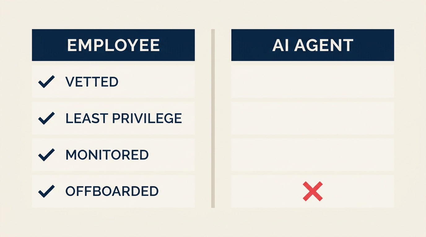 Perbandingan cara perusahaan mengamankan karyawan manusia versus AI agent, mencakup verifikasi, least privilege, pemantauan, dan offboarding