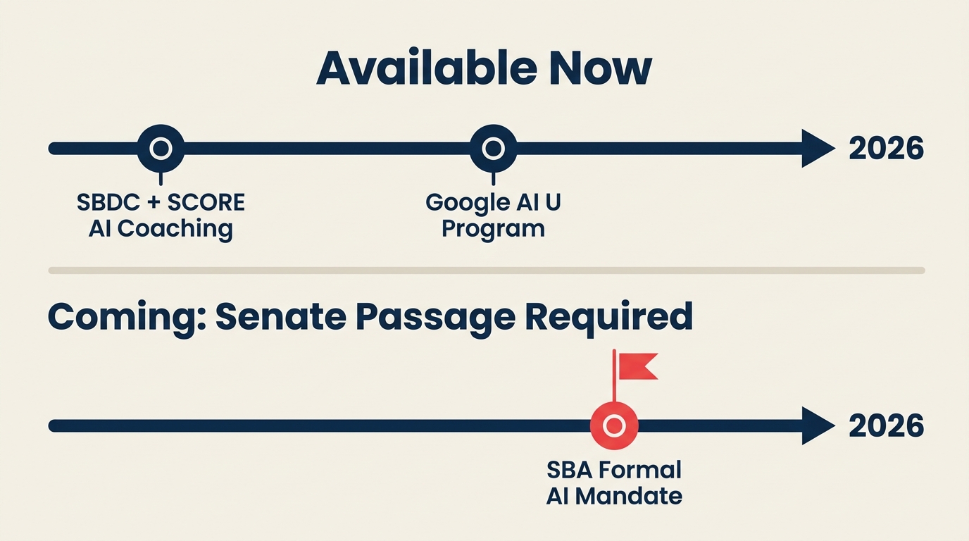 Two-track timeline: SBDC and SCORE AI coaching available now, SBA formal mandate arriving after Senate passage in 2026