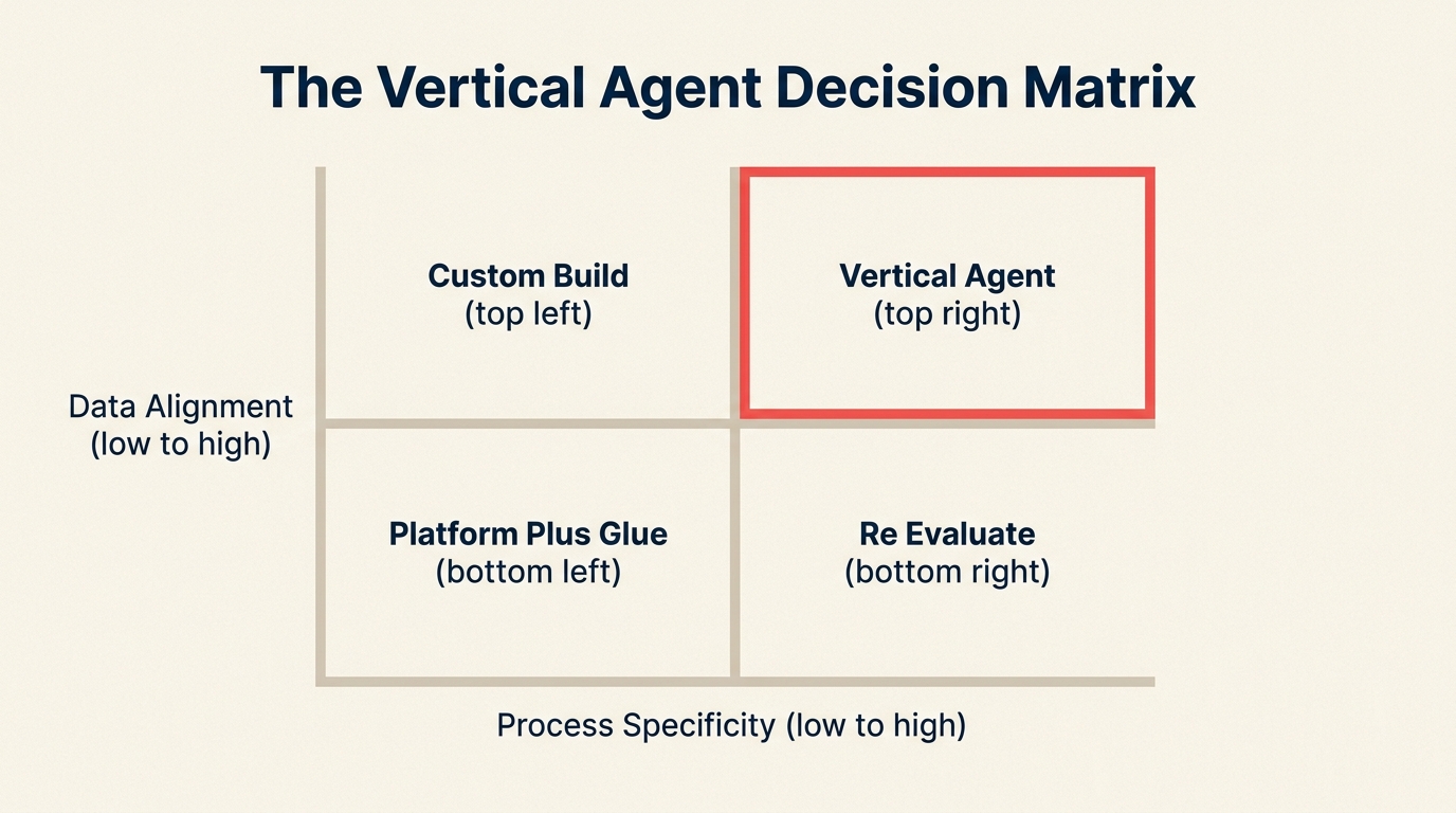 Editorial 2x2 decision matrix diagram for vertical agent vs platform build decisions, with quadrants labeled on cream background with navy and coral red accents