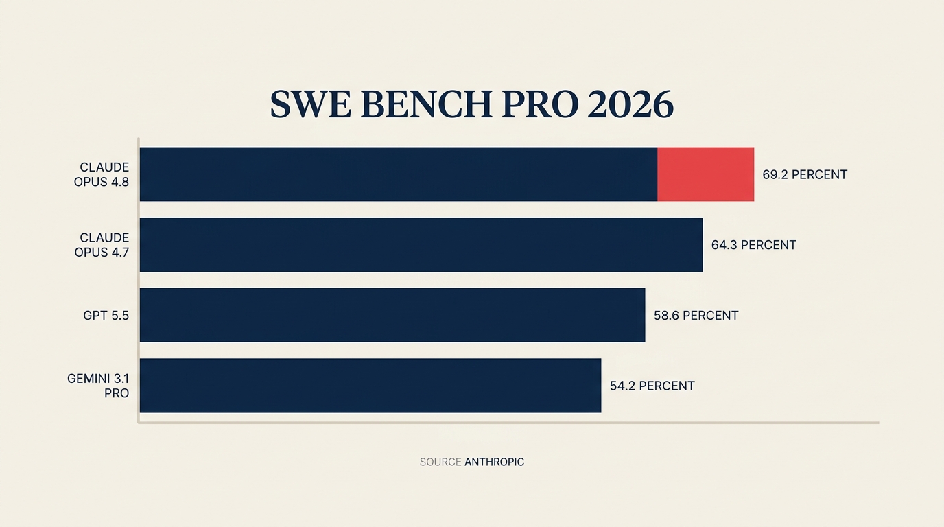 Keunggulan benchmark Claude Opus 4.8 atas GPT-5.5 dan Gemini 3.1 Pro pada SWE-Bench Pro