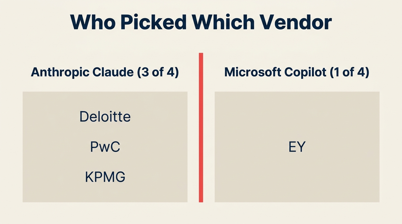 Anbieteraufteilungsdiagramm, das zeigt: Anthropic Claude wurde von 3 der 4 Big-Four-Firmen gewählt, Microsoft Copilot von 1