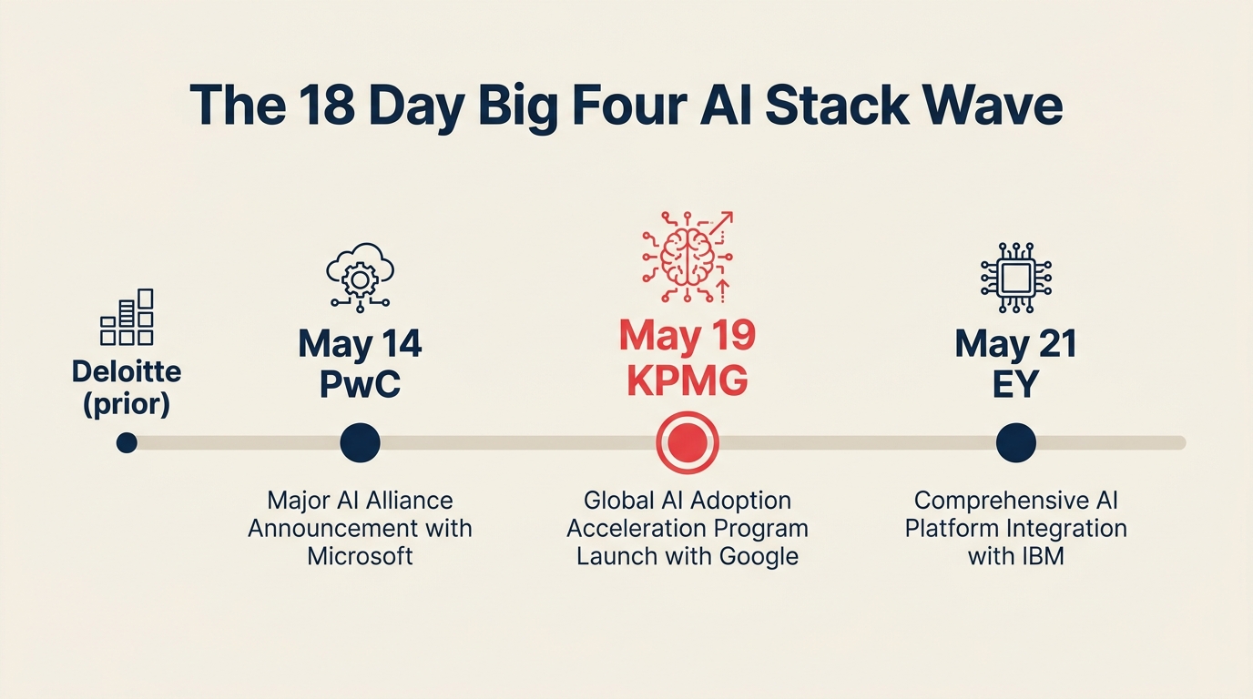 Zeitstrahl, der zeigt, wie die 4 Big-Four-Firmen zwischen dem 4. und 21. Mai 2026 einen AI-Stack gewählt haben