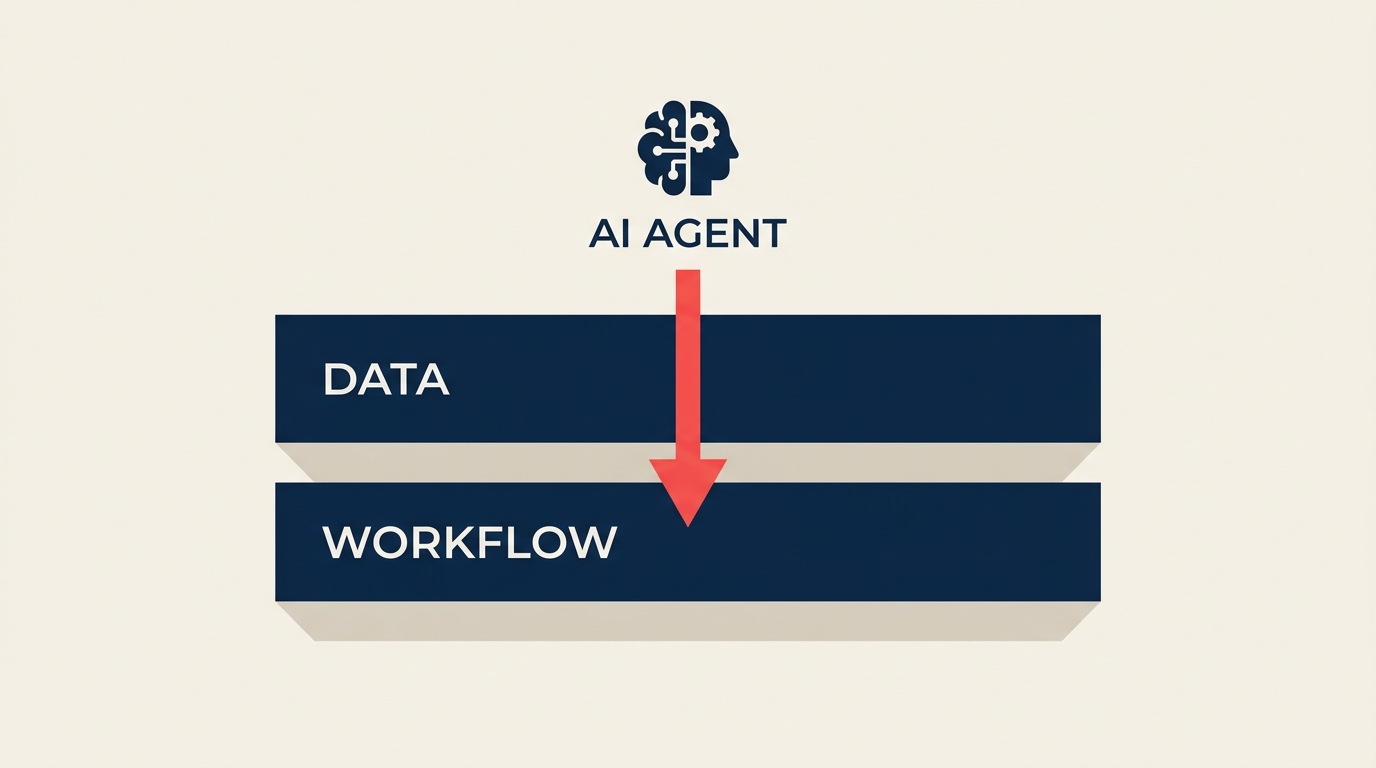 Diagram yang menunjukkan agen AI hanya sekuat lapisan data dan alur kerja yang menopangnya