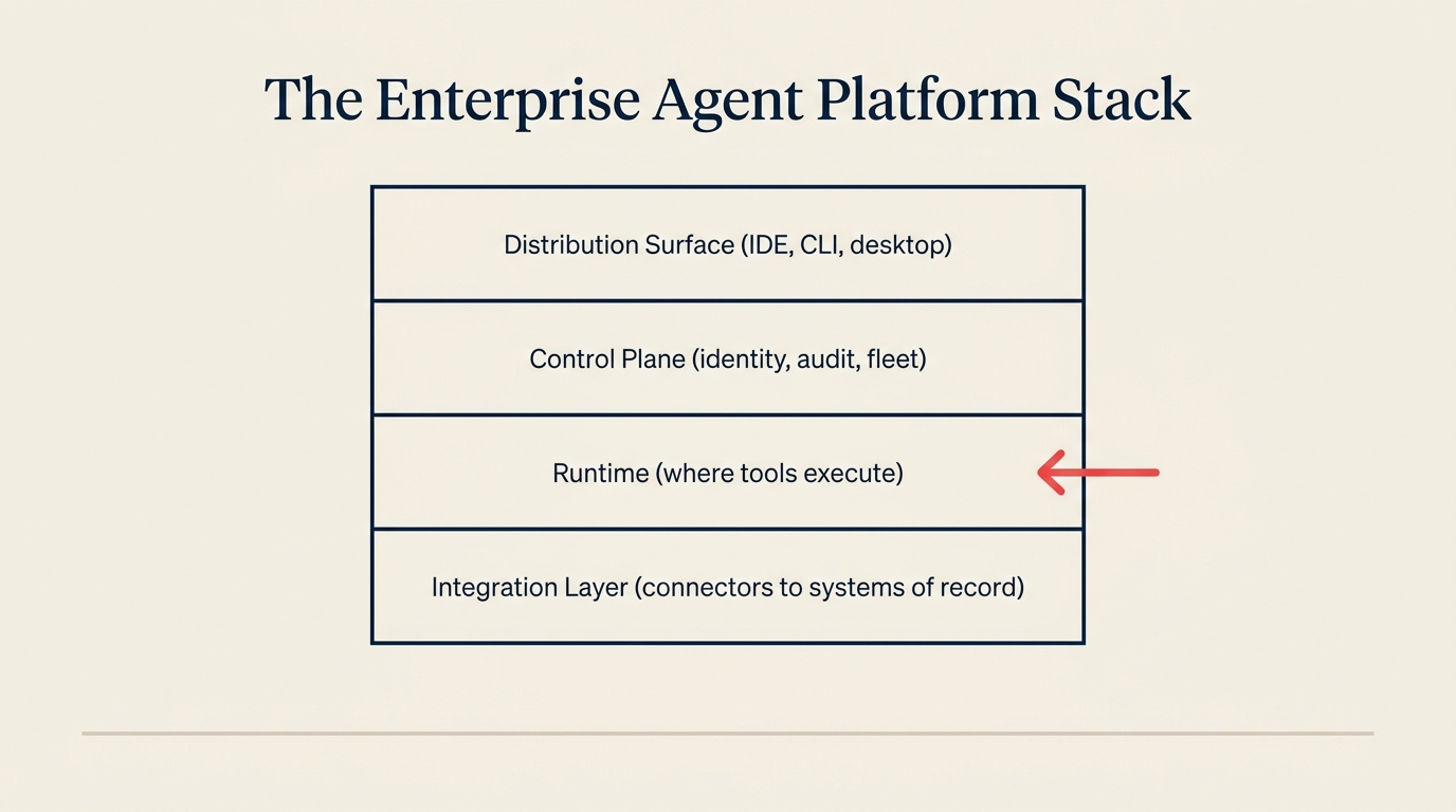 Diagram empat lapisan Enterprise Agent Platform Stack: distribution surface, control plane, runtime, integration layer