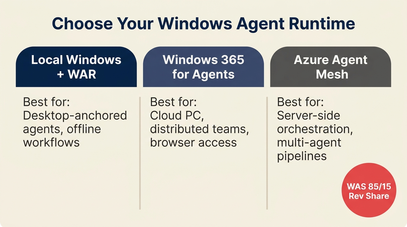 Perbandingan tingkatan runtime agent Windows yang menunjukkan Local WAR, Windows 365, dan Azure Agent Mesh