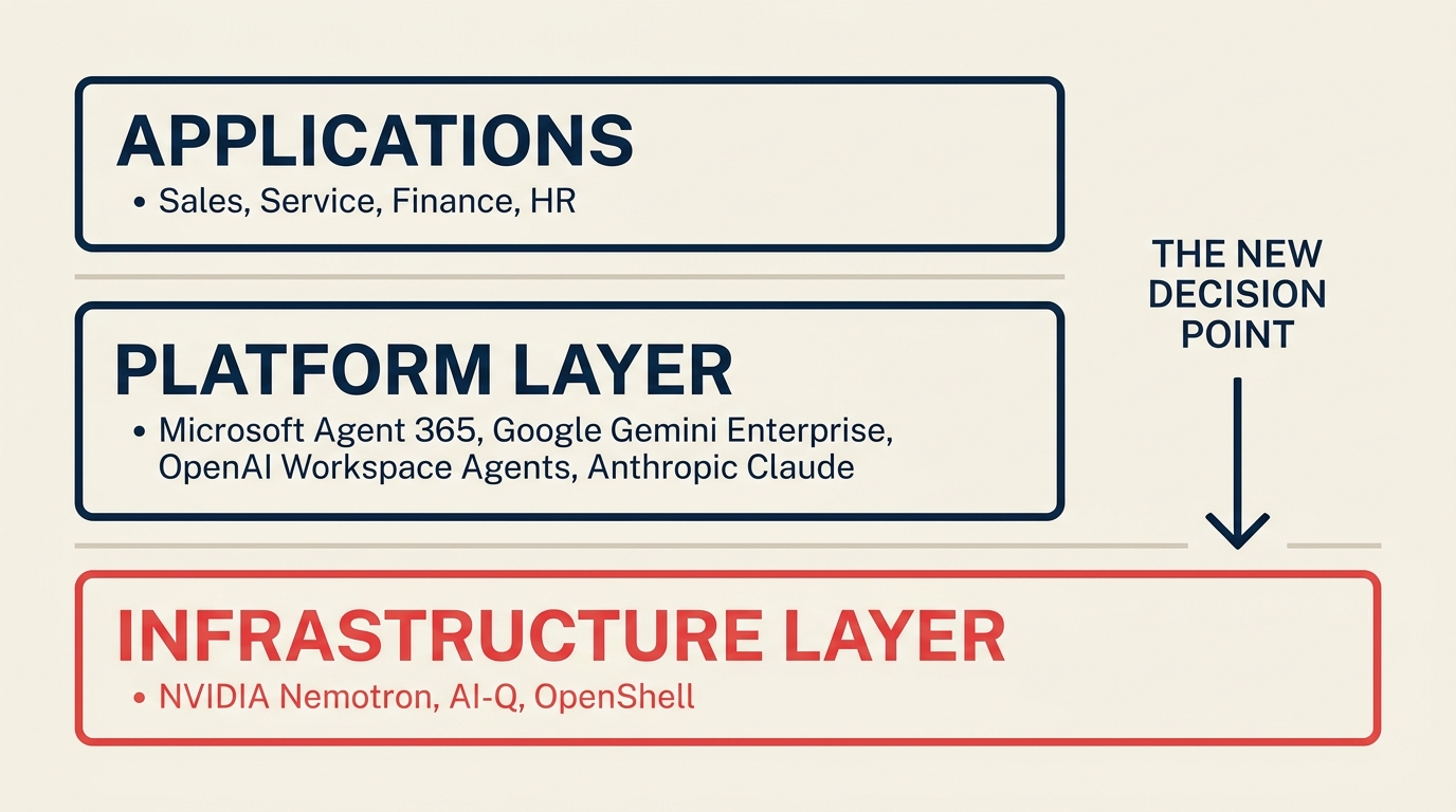 O agent stack de dois níveis: infraestrutura NVIDIA por baixo das plataformas Microsoft, Google, OpenAI e Anthropic