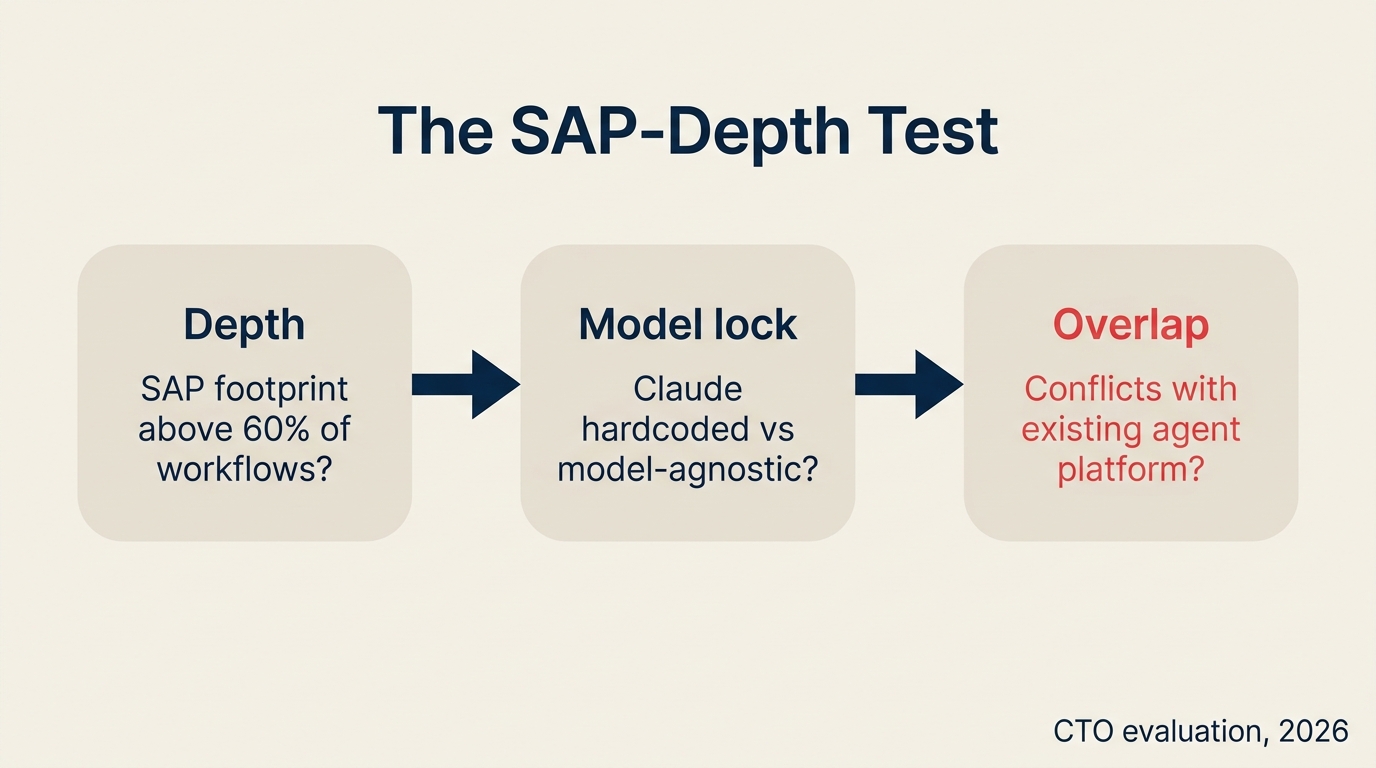 Kerangka tiga pertanyaan CTO untuk mengevaluasi SAP Joule terhadap platform agen horizontal