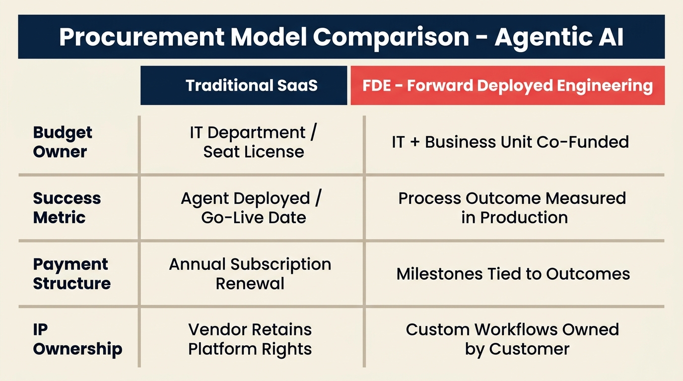 Side-by-side comparison of traditional SaaS procurement and Forward Deployed Engineering procurement for enterprise AI agents