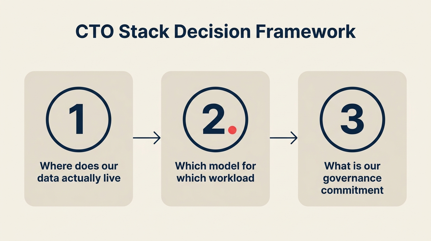 Framework de três perguntas de decisão de stack para CTOs usando o teste de gravidade de dados para arquitetura de AI empresarial
